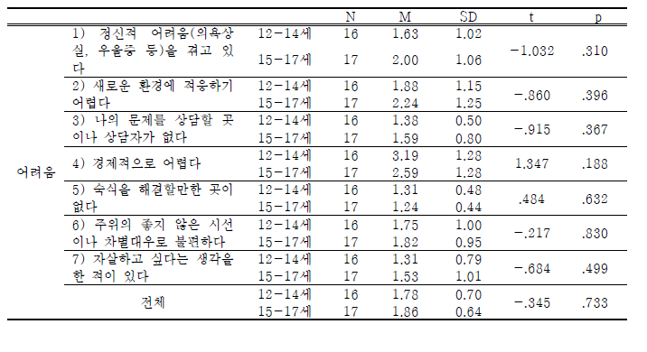 학교내 북한이탈청소년-연령에 따른 현재 생활의 어려움 차이