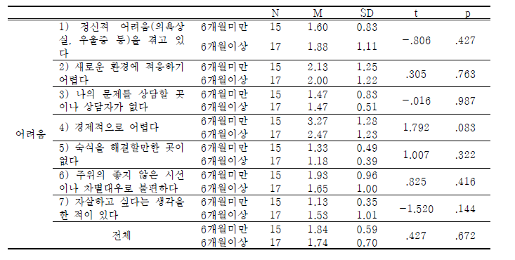 학교내 북한이탈청소년-제3국 체류기간에 따른 현재 생활의 어려움 차이