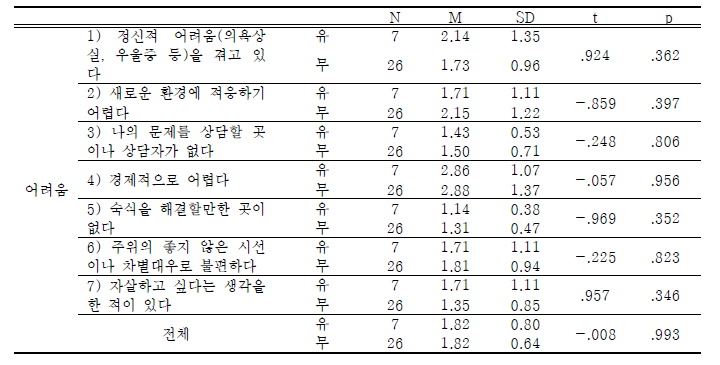 학교내 북한이탈청소년-제3국 교육 경험에 따른 현재 생활의 어려움 차이