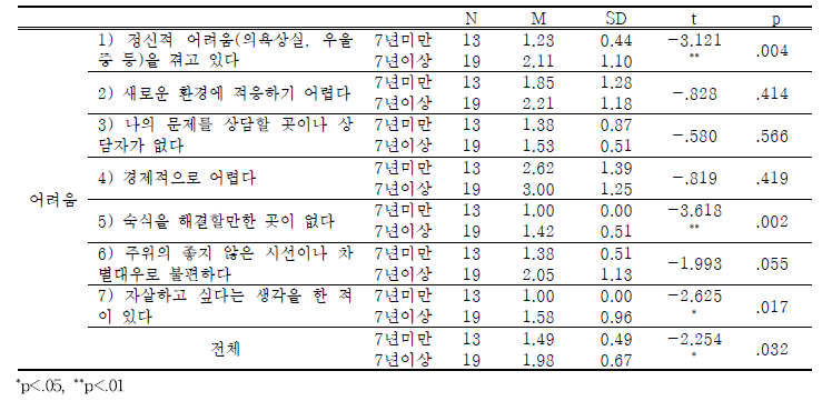 학교내 북한이탈청소년-남한 정착기간에 따른 현재 생활의 어려움 차이