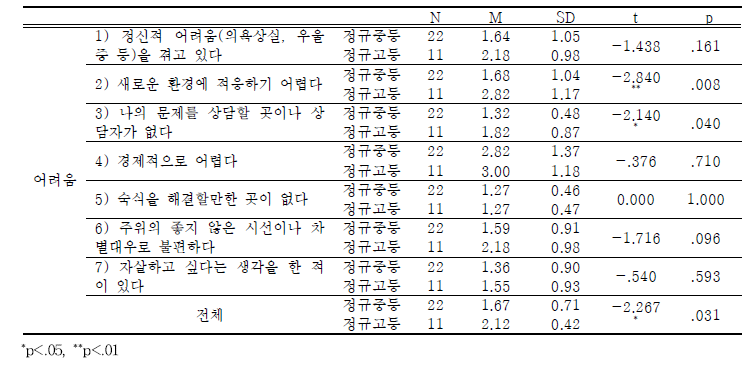 학교내 북한이탈청소년-학년에 따른 현재 생활의 어려움 차이