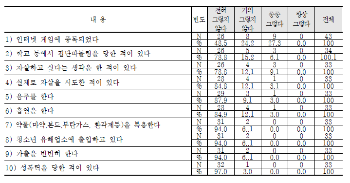 학교내 북한이탈청소년 생활 경험