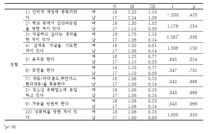 학교내 북한이탈청소년-성별에 따른 경험 차이