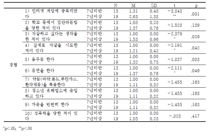 학교내 북한이탈청소년-남한 정착기간에 따른 경험 차이