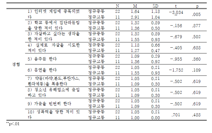 학교내 북한이탈청소년-학년에 따른 경험 차이