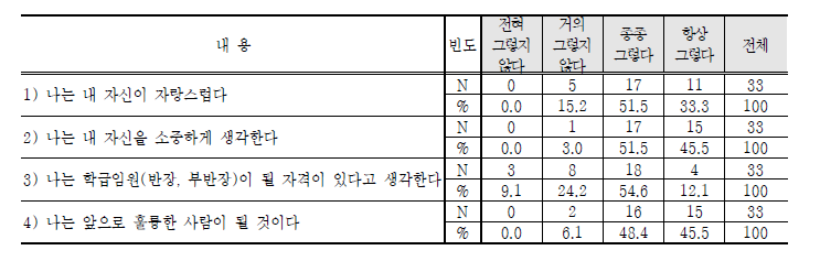 학교내 북한이탈청소년 자아존중감