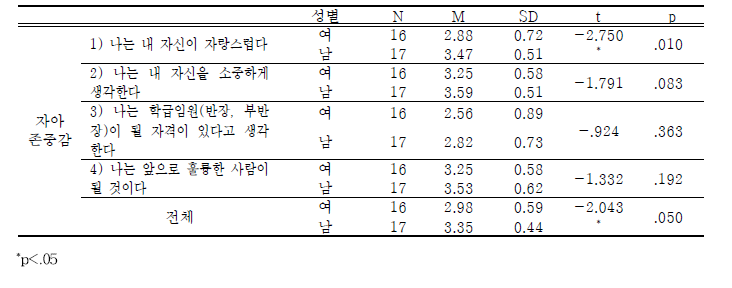 학교내 북한이탈청소년-성별에 따른 자아존중감 차이