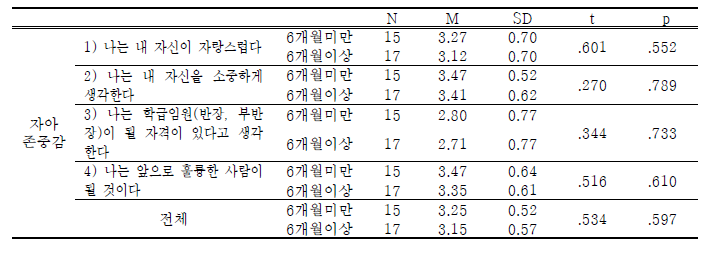 학교내 북한이탈청소년-제3국 체류기간에 따른 자아존중감 차이