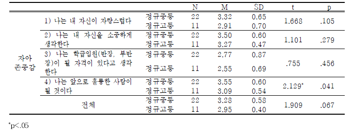 학교내 북한이탈청소년-학년에 따른 자아존중감 차이