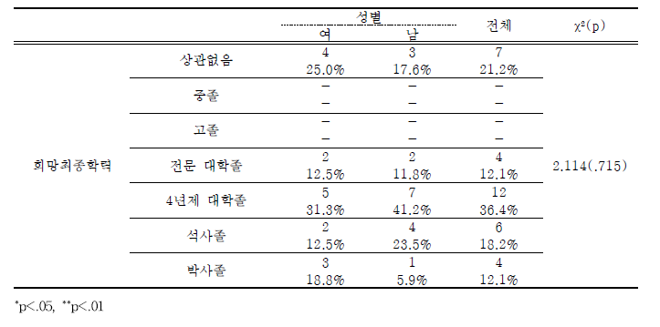 학교내 북한이탈청소년-성별에 따른 희망 최종학력 차이