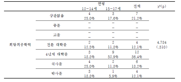 학교내 북한이탈청소년-연령에 따른 희망 최종학력 차이