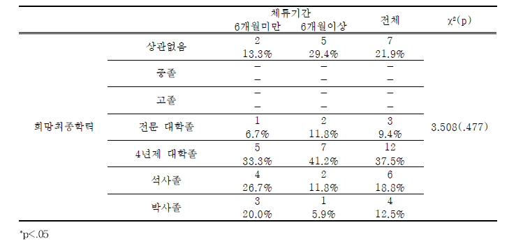 학교내 북한이탈청소년-제3국 체류기간에 따른 희망 최종학력 차이