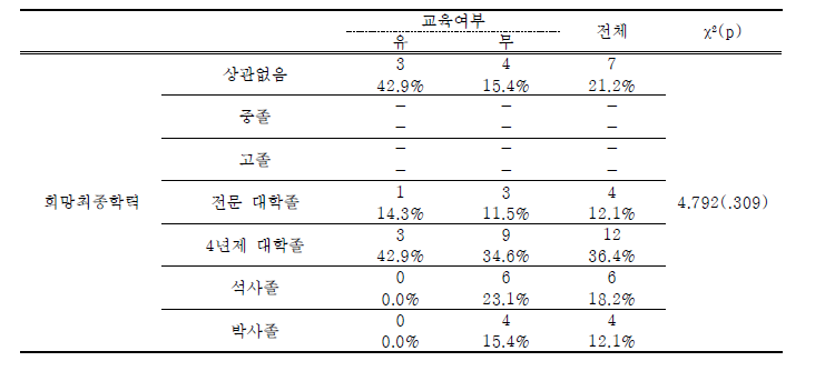 학교내 북한이탈청소년-제3국 교육 경험에 따른 희망 최종학력 차이