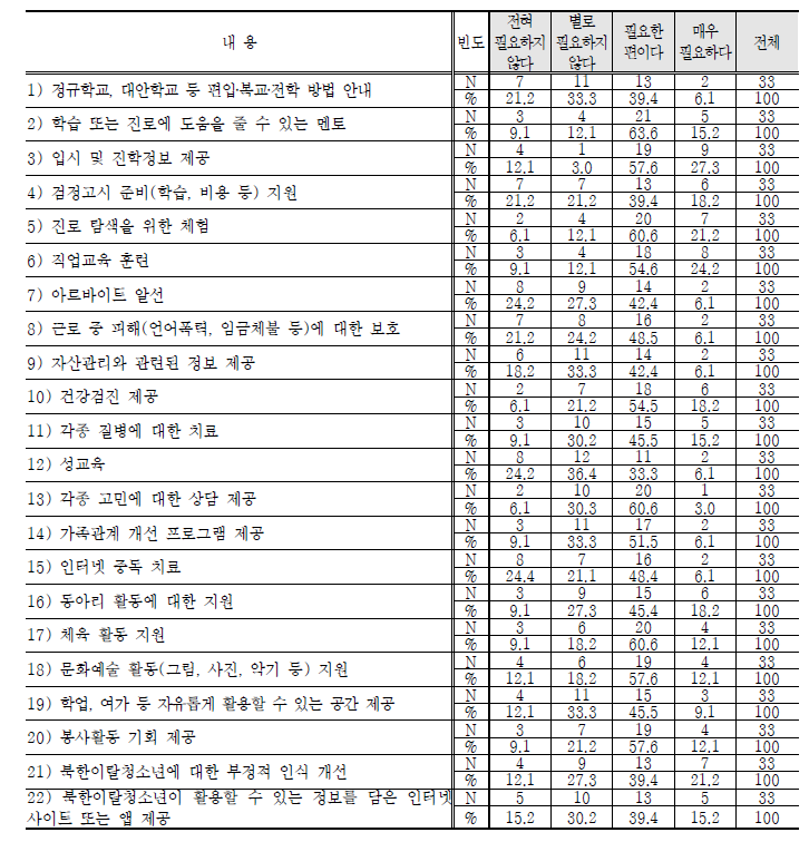 학교내 북한이탈청소년의 정책 지원 욕구