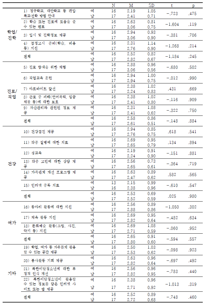 학교내 북한이탈청소년-성별에 따른 정책지원 욕구 차이