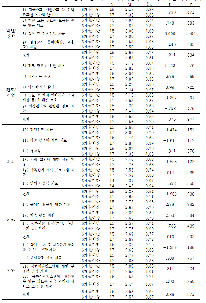 학교내 북한이탈청소년-제3국 체류기간에 따른 정책지원 욕구 차이