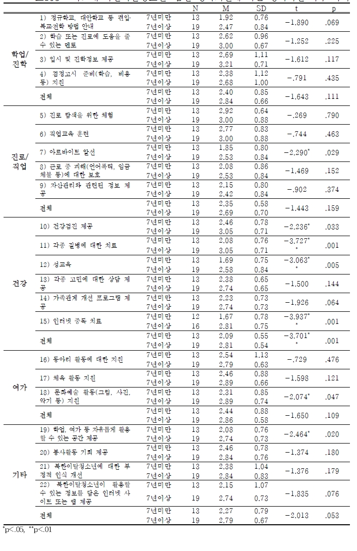 학교내 북한이탈청소년-남한 정착기간에 따른 정책지원 욕구 차이