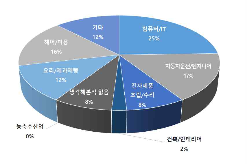 학교내 북한이탈청소년-성별에 따른 희망 직업훈련