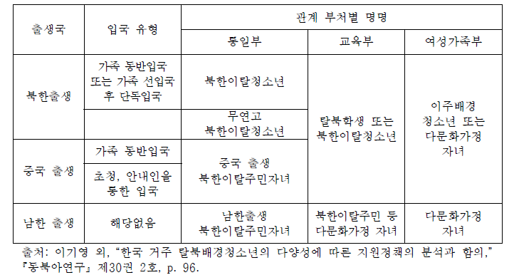 탈북배경청소년의 입국유형 및 관계 부처별 명명 방식