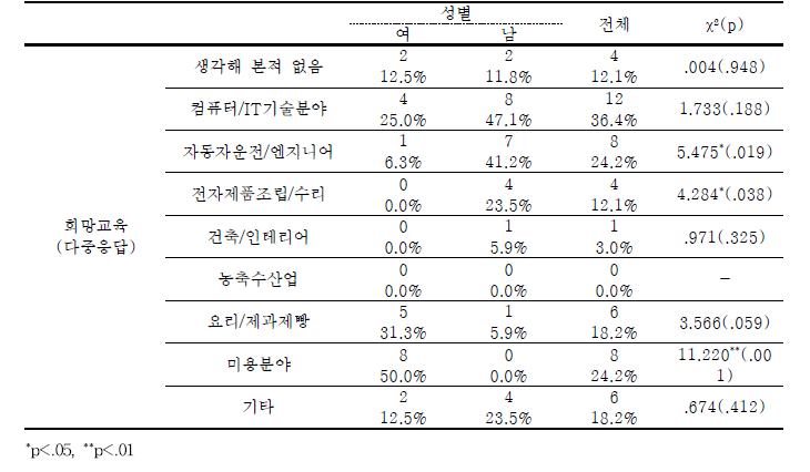 학교내 북한이탈청소년-성별에 따른 희망 직업훈련