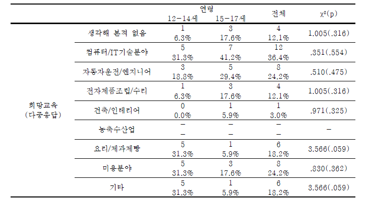 학교내 북한이탈청소년-연령에 따른 희망 직업훈련