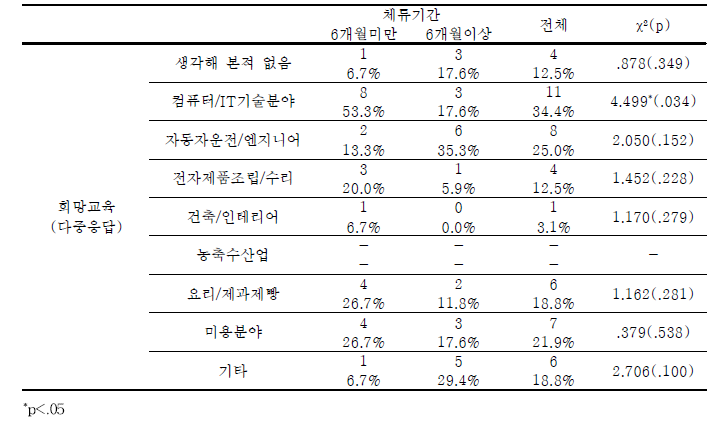 학교내 북한이탈청소년-제3국 체류기간에 따른 희망 직업훈련