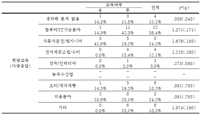 학교내 북한이탈청소년-제3국 교육경험에 따른 희망 직업훈련