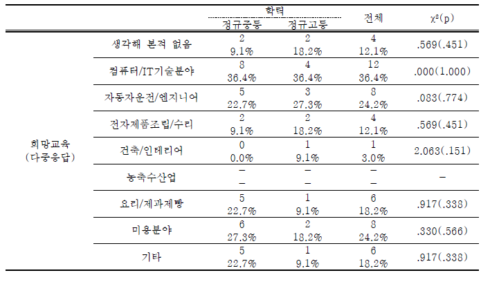 학교내 북한이탈청소년의 학력에 따른 희망 직업훈련