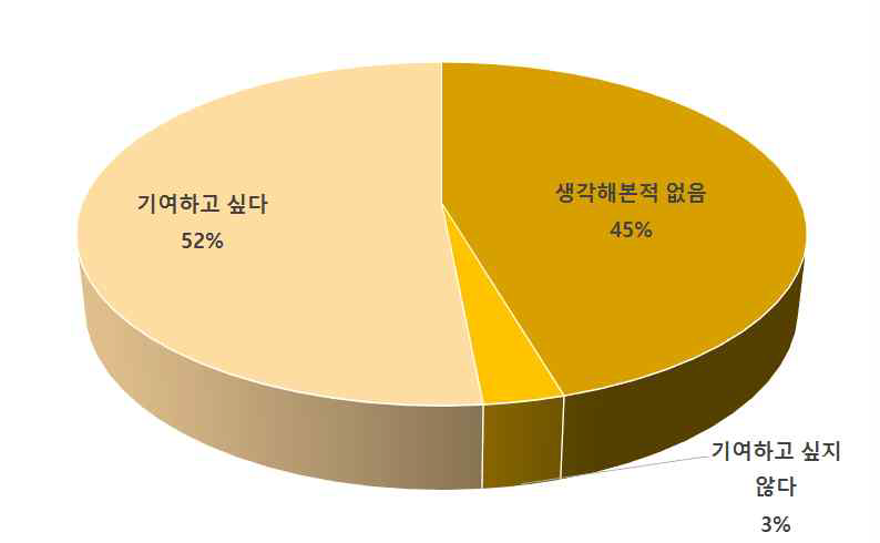 학교내 북한이탈청소년의 통일기여 인식