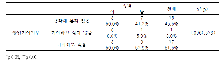 학교내 북한이탈청소년-성별에 따른 통일기여 인식 차이