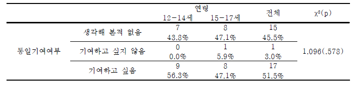 학교내 북한이탈청소년-연령에 따른 통일기여 인식 차이