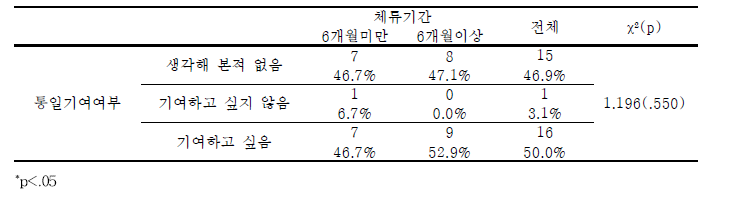 학교내 북한이탈청소년-제3국 체류기간에 따른 통일기여 인식 차이