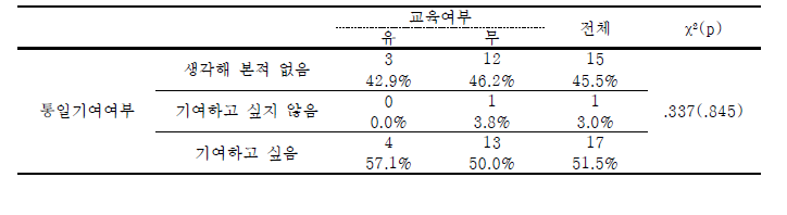 학교내 북한이탈청소년-제3국 교육경험에 따른 통일기여 인식 차이