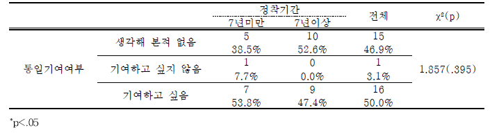 학교내 북한이탈청소년-남한 정착기간에 따른 통일기여 인식 차이