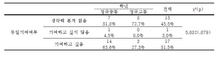 학교내 북한이탈청소년-학년에 따른 통일기여 인식 차이