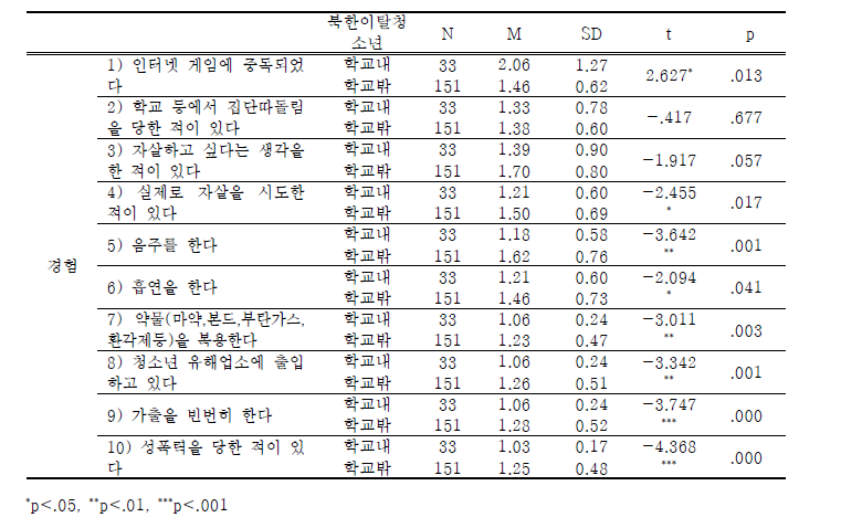 학교밖과 학교내 북한이탈청소년의 경험 차이