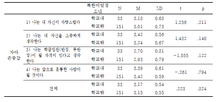 학교밖과 학교내 북한이탈청소년의 자아존중감 차이