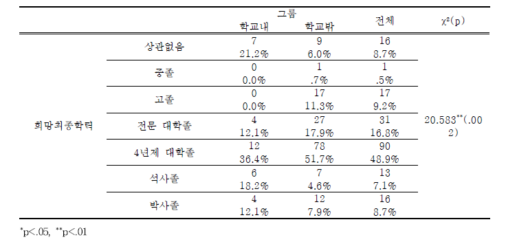 학교밖과 학교내 북한이탈청소년의 희망최종학력