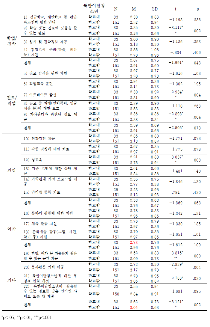 학교밖과 학교내 북한이탈청소년의 요구도 차이