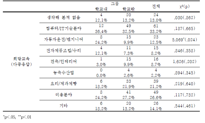 학교밖과 학교내 북한이탈청소년의 희망 직업훈련