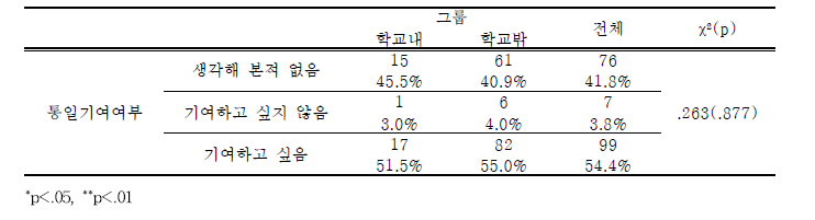 학교밖과 학교내 북한이탈청소년의 희망학력 및 통일기여 인식 차이