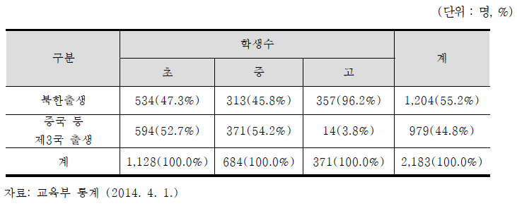 탈북학생 출신지별 현황