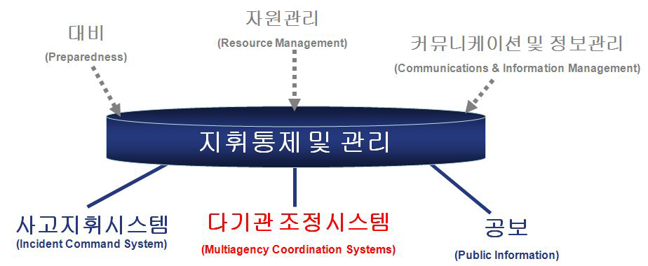 미국 NIMS 구성요소