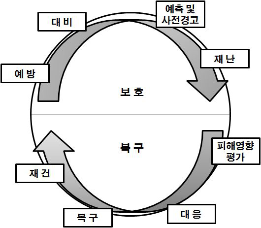 재난관리 단계