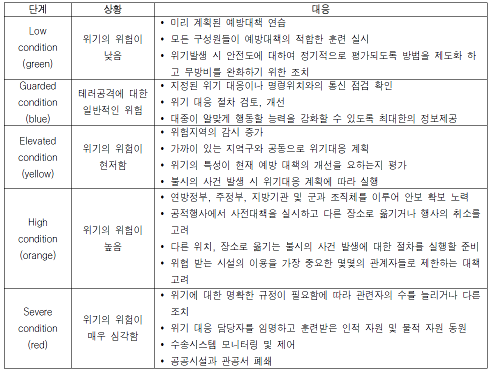 미국의 위기단계별 상황 및 대응