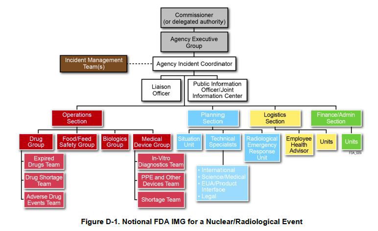 핵/방사선 사고 발생 시 FDA 사고관리그룹 체계