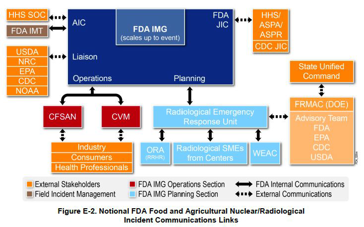 FDA 식품 및 농산물에 영향을 미치는 핵/방사능 사고 소통경로 개념도