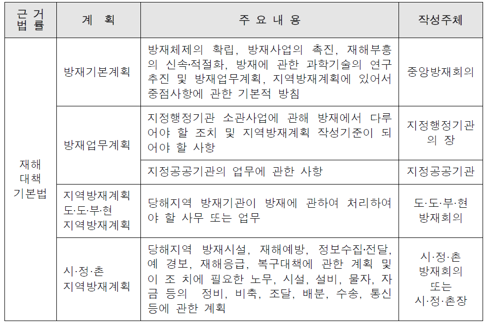 재해대책 기본법 주요내용과 작성주체