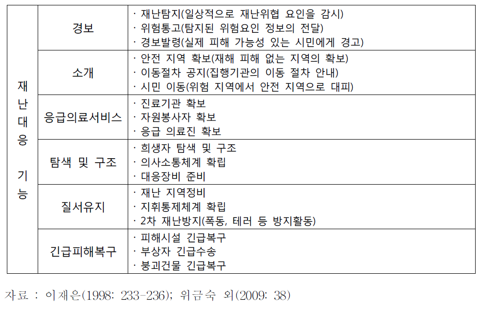 재난대응 기능 분류