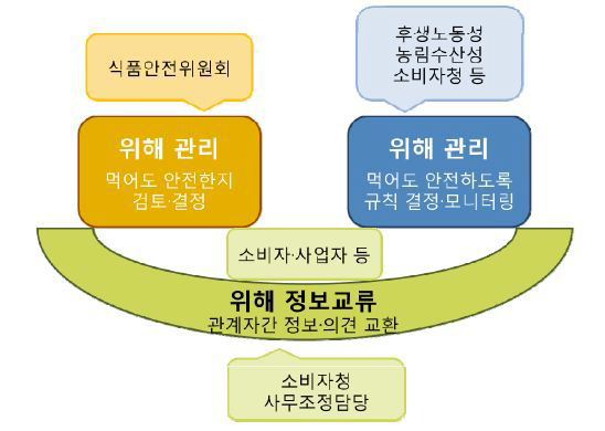 일본 식품안전행정의 위해분석